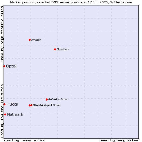Market position of Netmark vs. Fluccs vs. Opti9