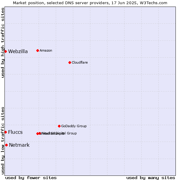 Market position of Netmark vs. Fluccs vs. Webzilla