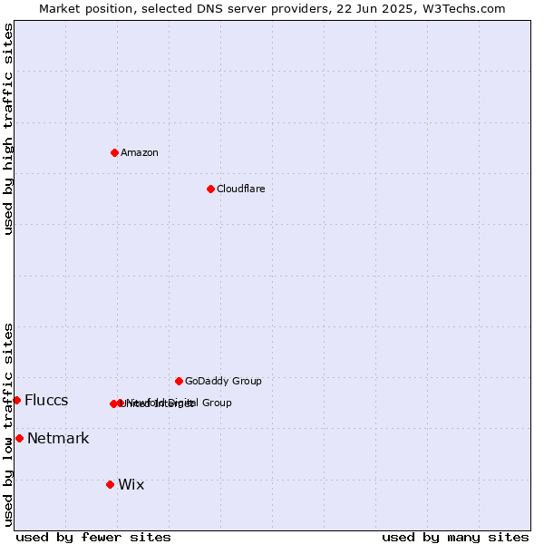 Market position of Wix vs. Netmark vs. Fluccs