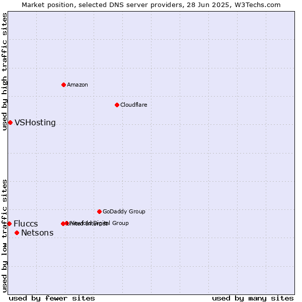 Market position of Netsons vs. VSHosting vs. Fluccs