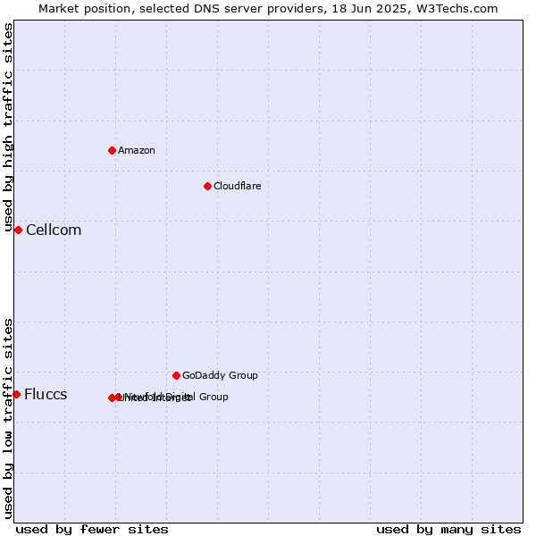 Market position of Cellcom vs. Fluccs