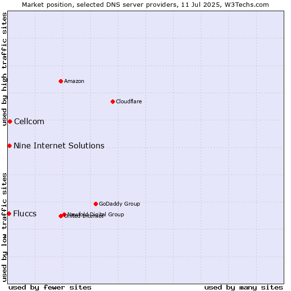 Market position of Cellcom vs. Nine Internet Solutions vs. Fluccs