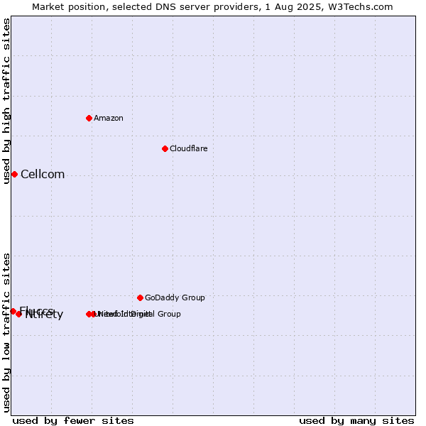 Market position of Ntirety vs. Cellcom vs. Fluccs