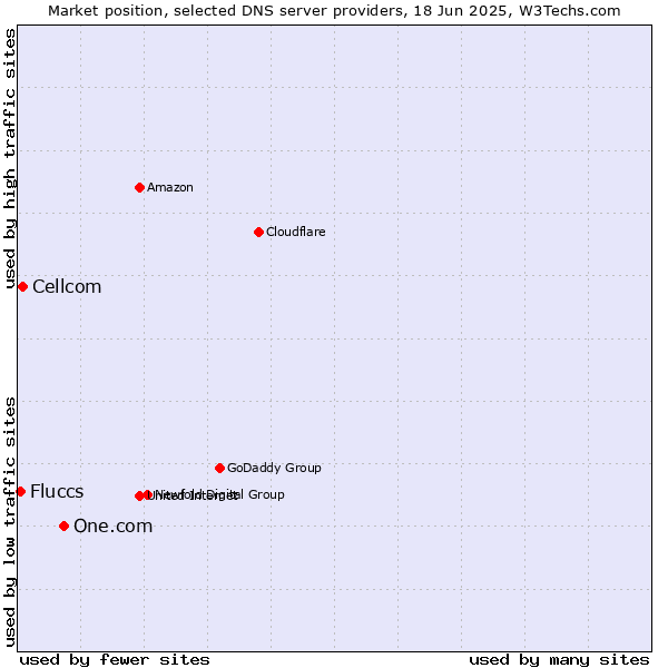 Market position of One.com vs. Cellcom vs. Fluccs