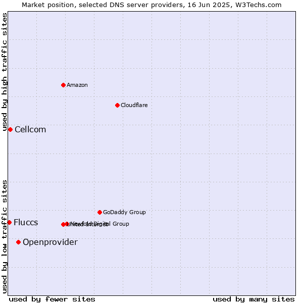 Market position of Openprovider vs. Cellcom vs. Fluccs