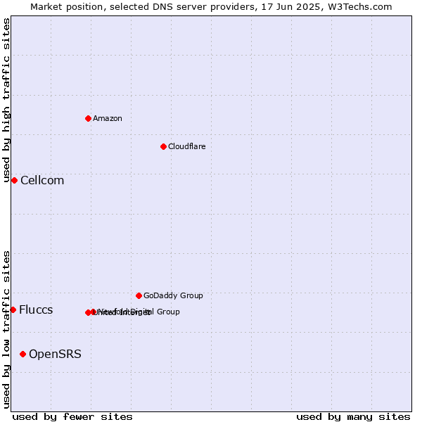 Market position of OpenSRS vs. Cellcom vs. Fluccs