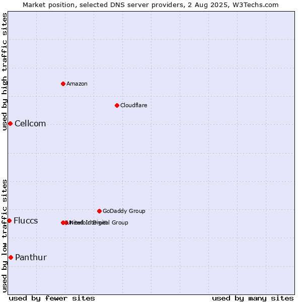 Market position of Panthur vs. Cellcom vs. Fluccs