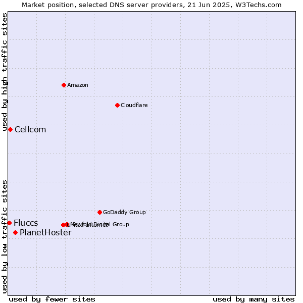Market position of PlanetHoster vs. Cellcom vs. Fluccs