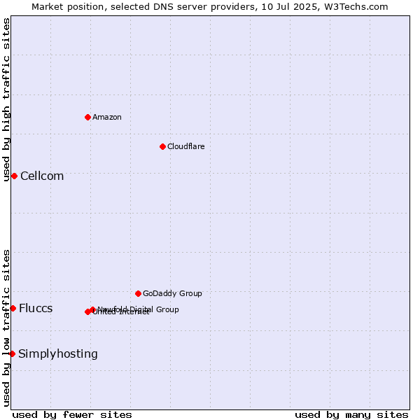 Market position of Cellcom vs. Fluccs vs. Simplyhosting