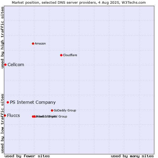 Market position of PS Internet Company vs. Cellcom vs. Fluccs