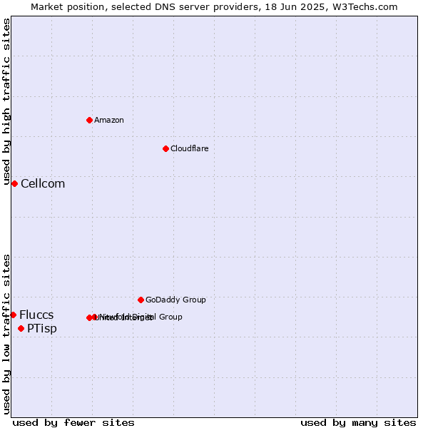 Market position of PTisp vs. Cellcom vs. Fluccs