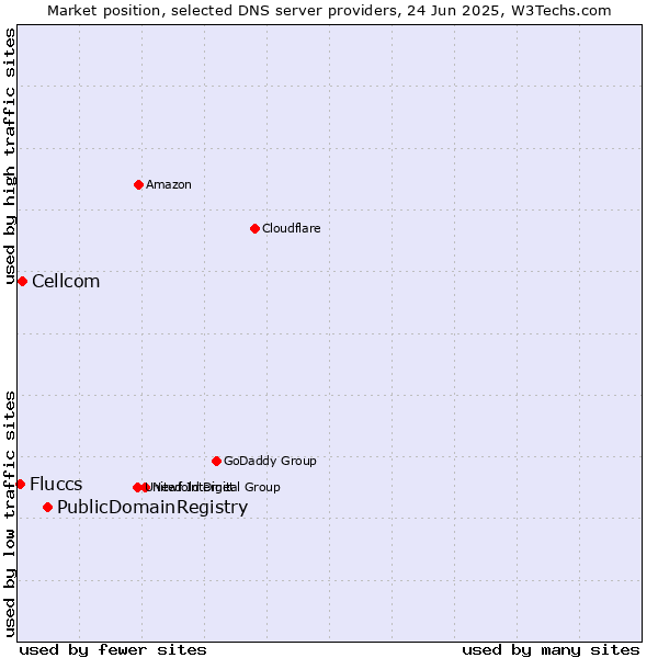 Market position of PublicDomainRegistry vs. Cellcom vs. Fluccs