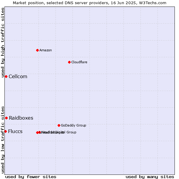Market position of Raidboxes vs. Cellcom vs. Fluccs