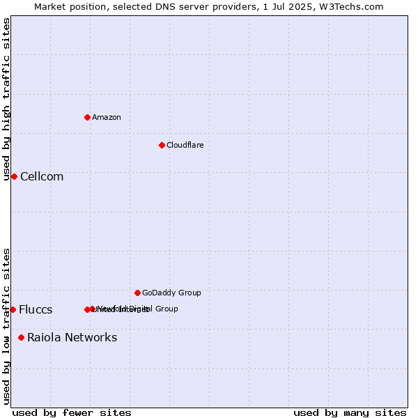 Market position of Raiola Networks vs. Cellcom vs. Fluccs