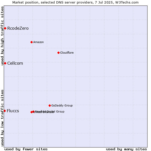 Market position of Cellcom vs. RcodeZero vs. Fluccs