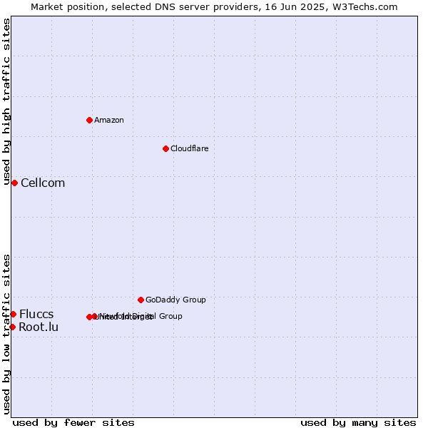 Market position of Cellcom vs. Fluccs vs. Root.lu