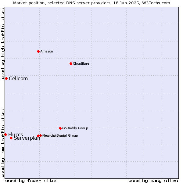 Market position of Serverplan vs. Cellcom vs. Fluccs
