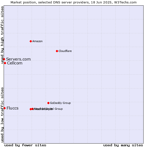 Market position of Cellcom vs. Fluccs vs. Servers.com