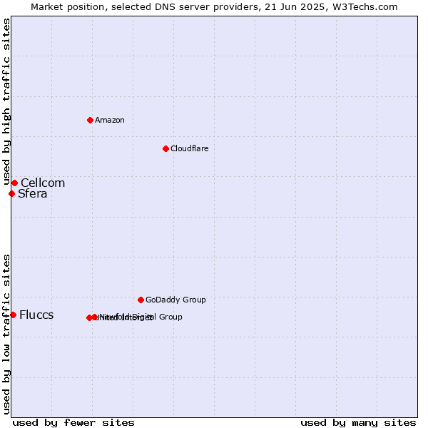 Market position of Cellcom vs. Fluccs vs. Sfera