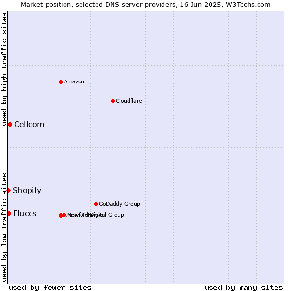 Market position of Cellcom vs. Fluccs vs. Shopify
