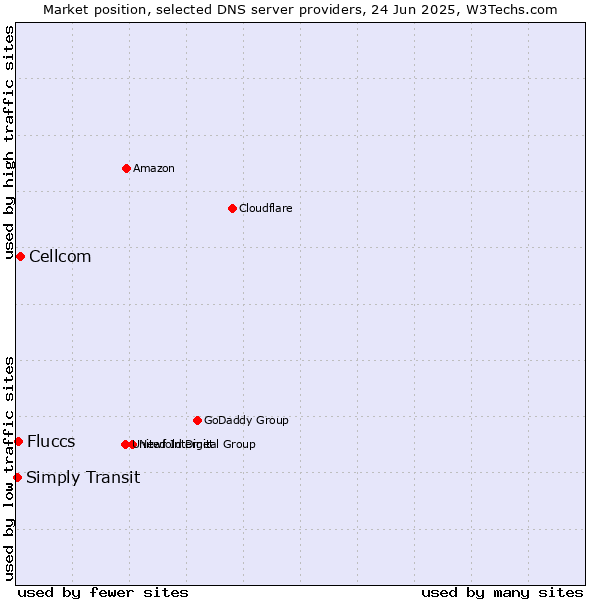 Market position of Cellcom vs. Fluccs vs. Simply Transit