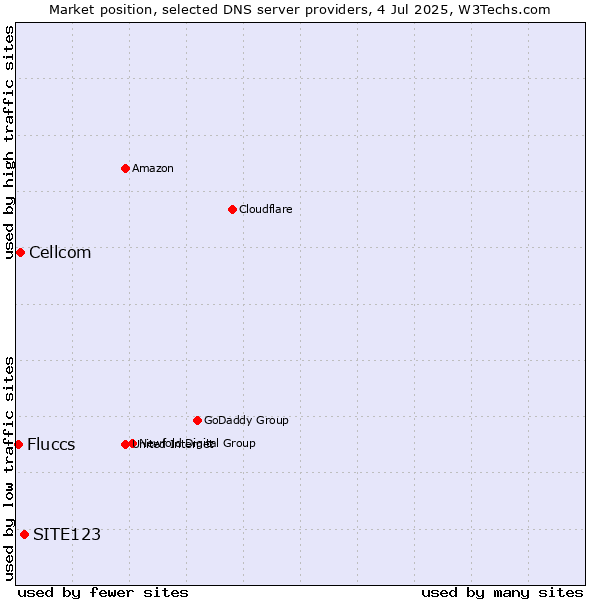 Market position of SITE123 vs. Cellcom vs. Fluccs