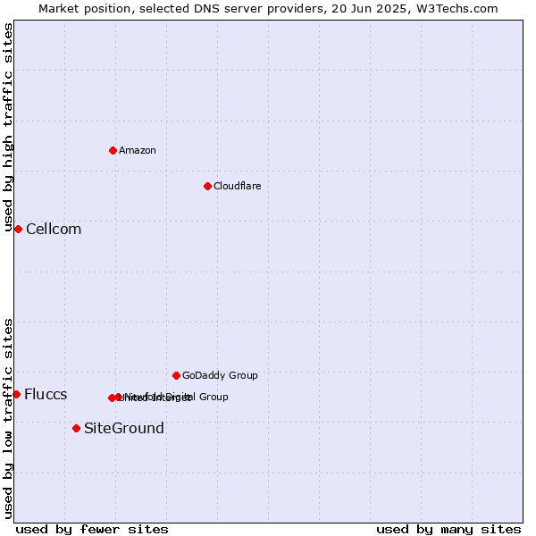 Market position of SiteGround vs. Cellcom vs. Fluccs
