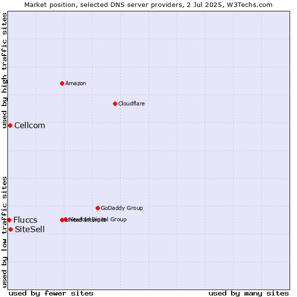 Market position of SiteSell vs. Cellcom vs. Fluccs