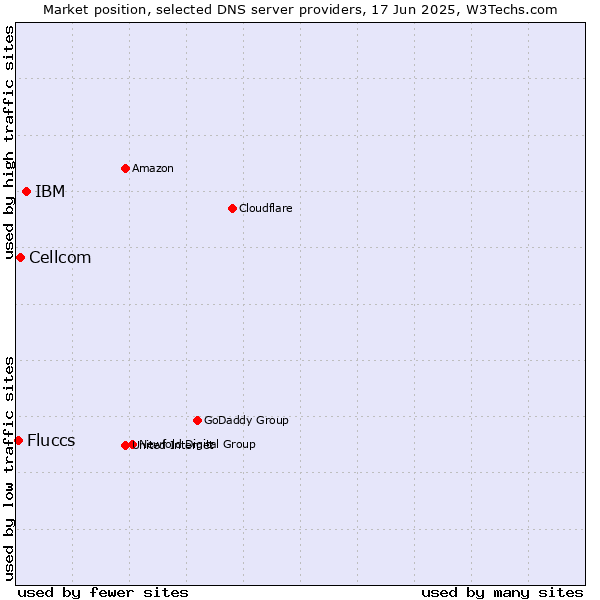 Market position of IBM vs. Cellcom vs. Fluccs