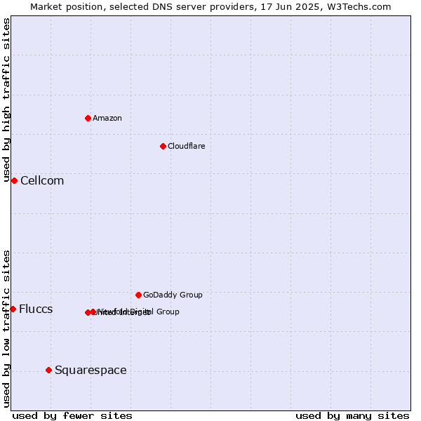 Market position of Squarespace vs. Cellcom vs. Fluccs