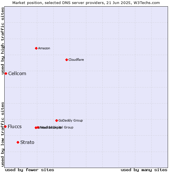 Market position of Strato vs. Cellcom vs. Fluccs