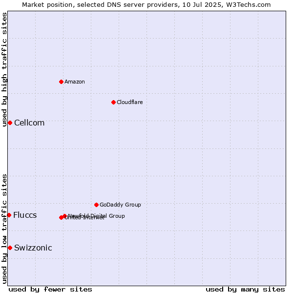 Market position of Swizzonic vs. Cellcom vs. Fluccs