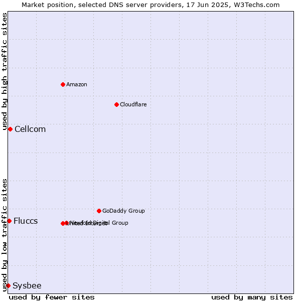 Market position of Cellcom vs. Fluccs vs. Sysbee