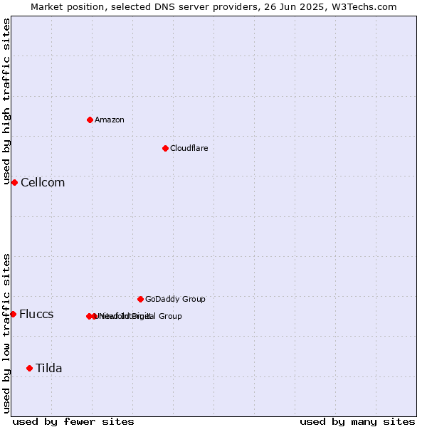 Market position of Tilda vs. Cellcom vs. Fluccs