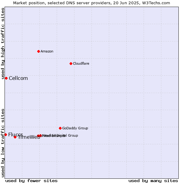 Market position of TimeWeb vs. Cellcom vs. Fluccs