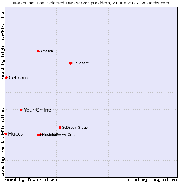 Market position of Your.Online vs. Cellcom vs. Fluccs