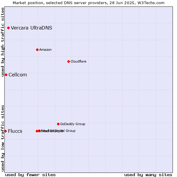 Market position of Vercara UltraDNS vs. Cellcom vs. Fluccs