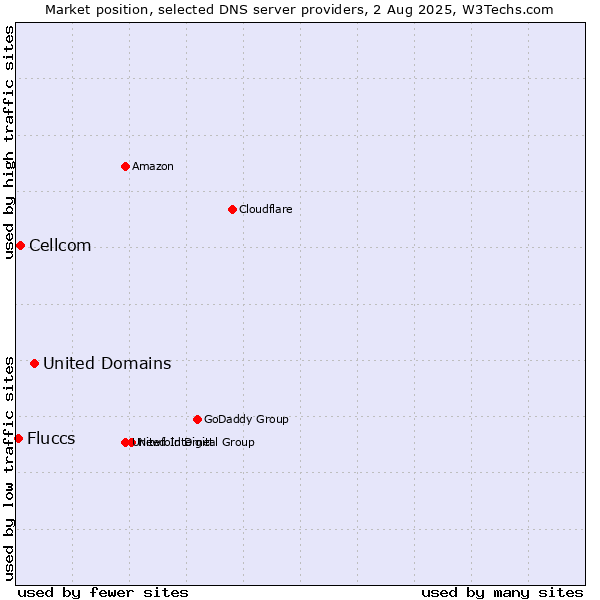 Market position of United Domains vs. Cellcom vs. Fluccs