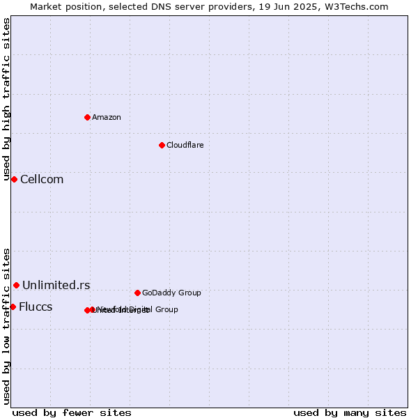 Market position of Unlimited.rs vs. Cellcom vs. Fluccs