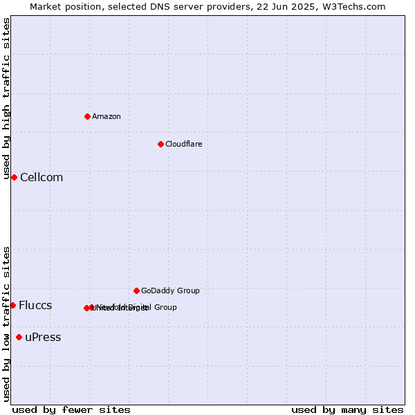 Market position of uPress vs. Cellcom vs. Fluccs