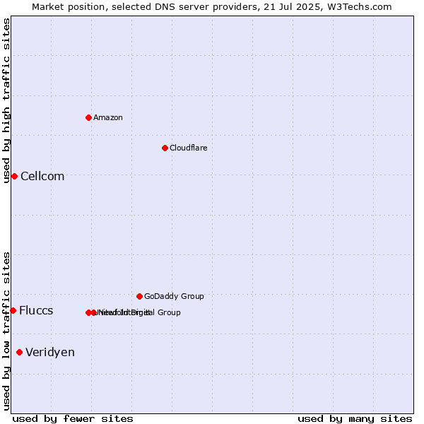 Market position of Veridyen vs. Cellcom vs. Fluccs