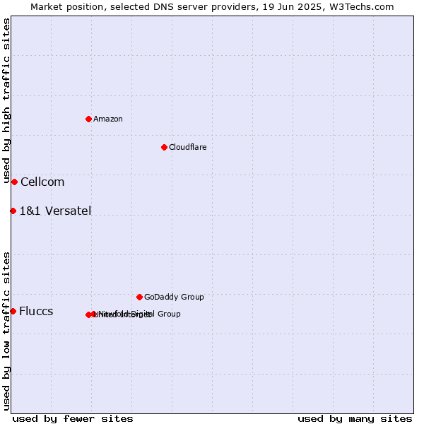 Market position of Cellcom vs. Fluccs vs. 1&1 Versatel