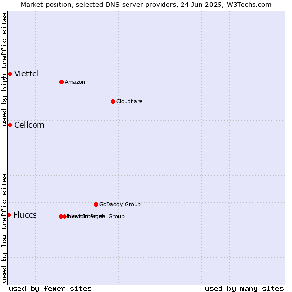 Market position of Cellcom vs. Viettel vs. Fluccs