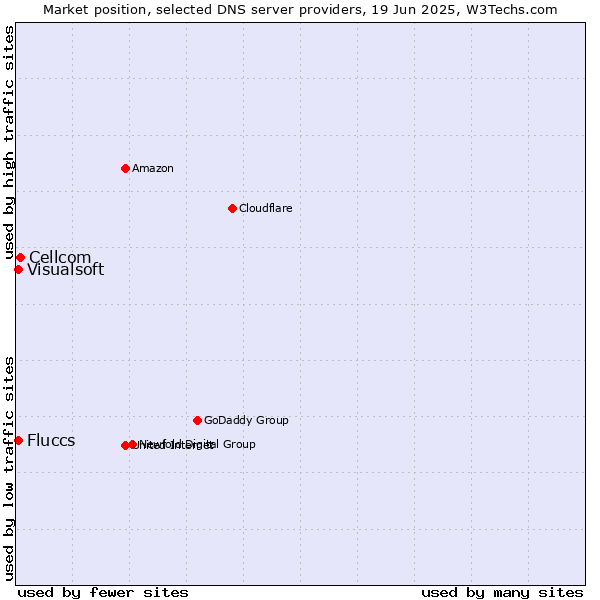 Market position of Cellcom vs. Fluccs vs. Visualsoft