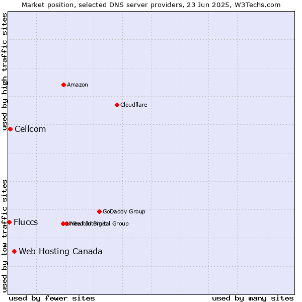 Market position of Web Hosting Canada vs. Cellcom vs. Fluccs