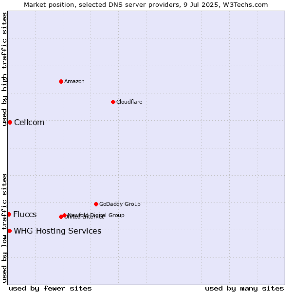 Market position of Cellcom vs. WHG Hosting Services vs. Fluccs
