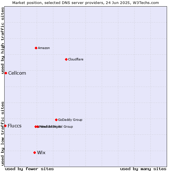 Market position of Wix vs. Cellcom vs. Fluccs