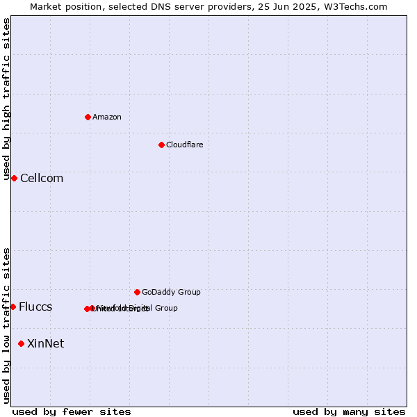Market position of XinNet vs. Cellcom vs. Fluccs