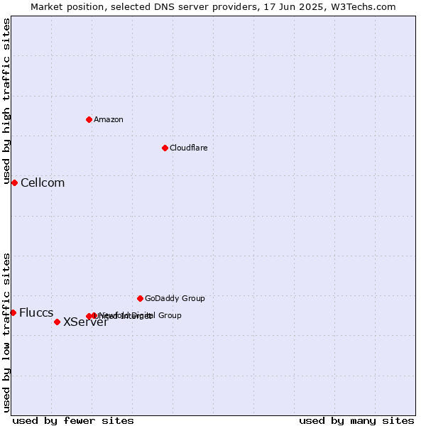 Market position of XServer vs. Cellcom vs. Fluccs
