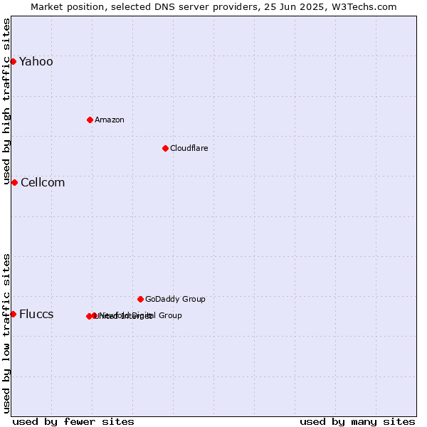 Market position of Cellcom vs. Fluccs vs. Yahoo